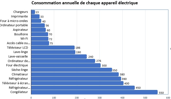 consommation électrique des appareils électroménagers